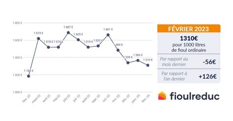 Prix du fioul aujourd'hui: 1.326€/L .